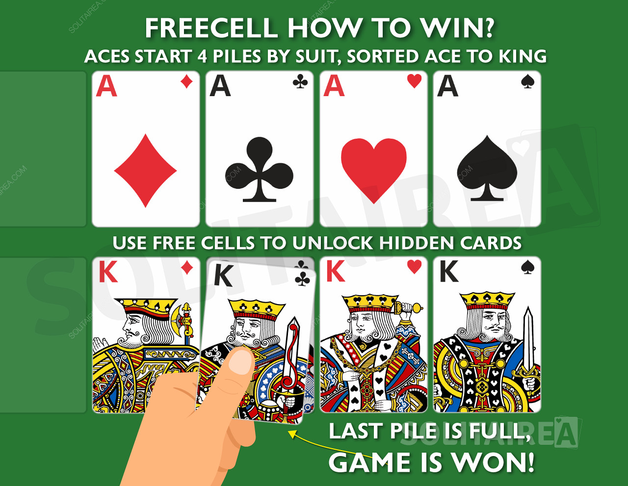 Bagaimana cara memenangkan permainan? Lengkapi 4 tumpukan kartu yang sama, diurutkan dari As ke Raja.