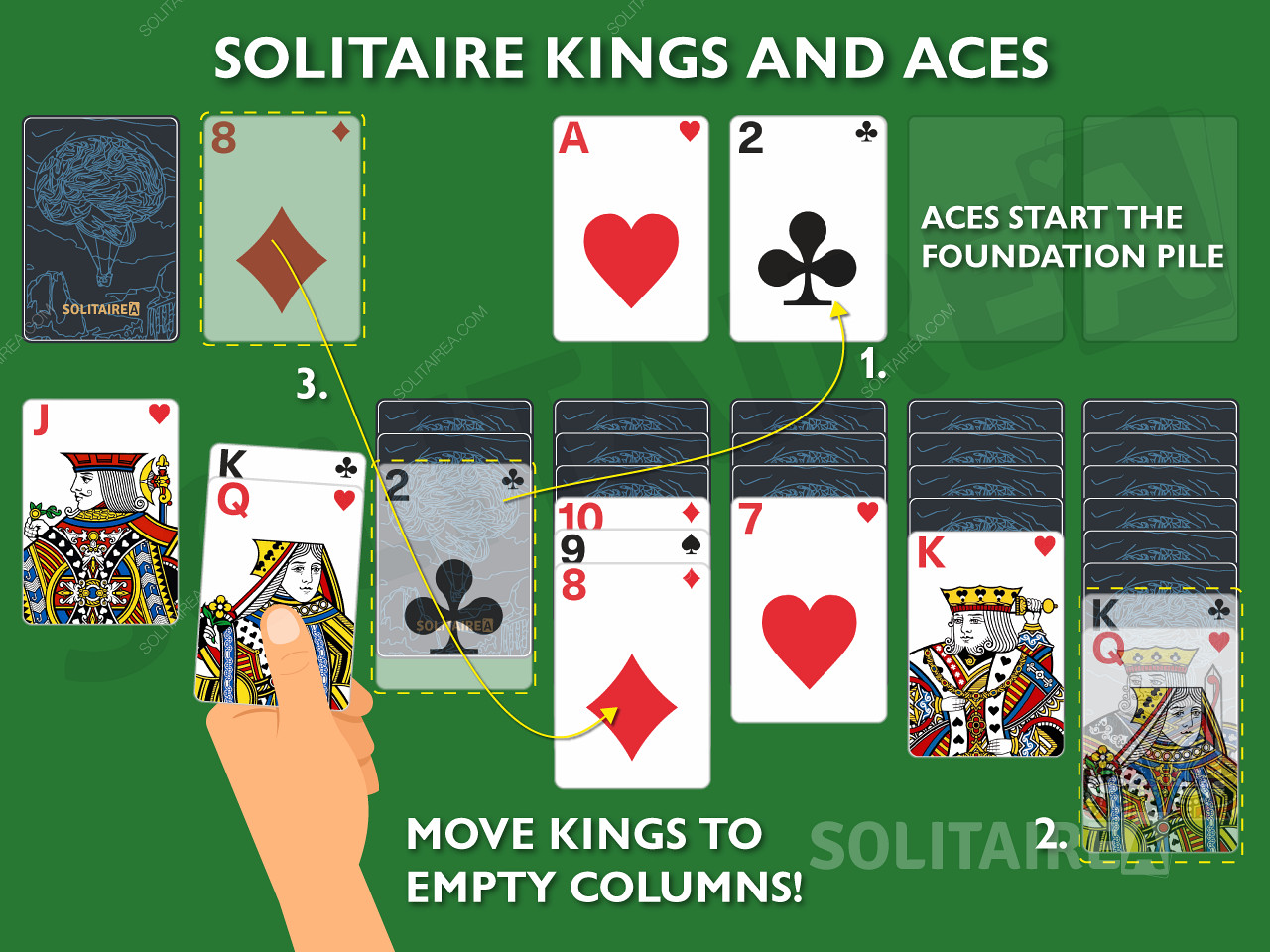 Raja dan As adalah kartu yang penting dalam Solitaire karena mereka diperbolehkan melakukan gerakan yang unik.